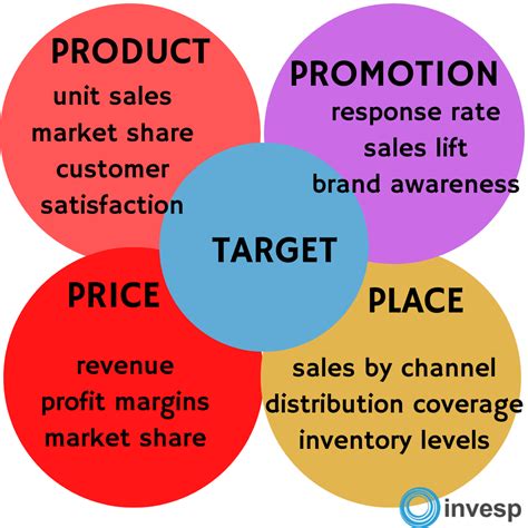 The 4 Ps of Marketing: What They Are and How to .